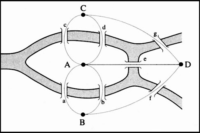 Diagram of the Königsberg multigraph with vertices A, B, C, D and labeled bridges